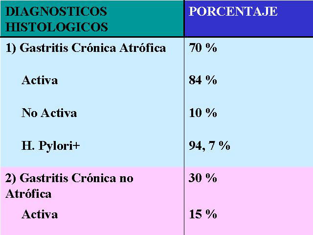 Tabla 6: Diagnsticos Histolgicos - <div style=